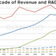 Illustration for article titled Research and Development: Apple vs Microsoft vs Sony